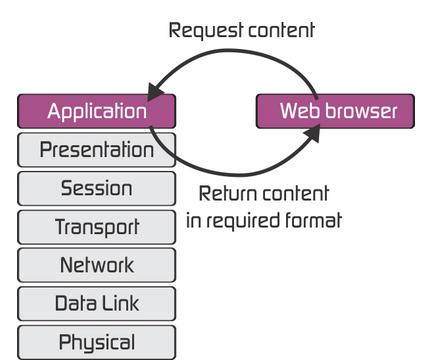 applicationlayer