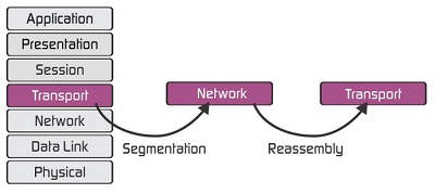 Transportlayer 