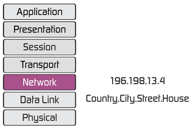 Networklayer 